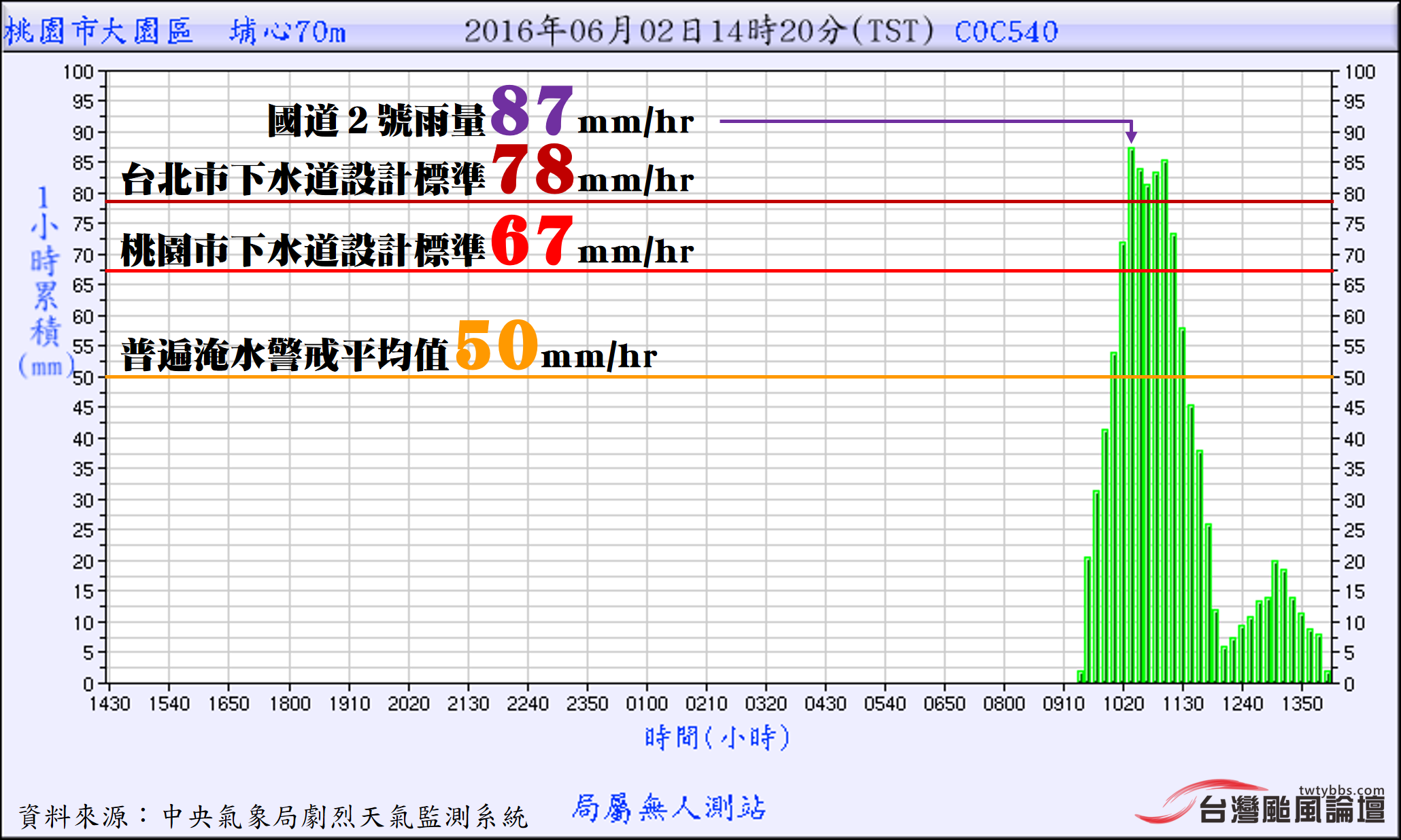 20160602-埔心時雨量圖.png