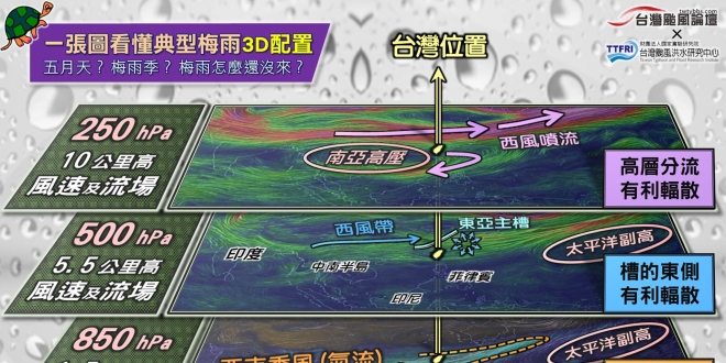 《雙颱合輯》EP.2 一張圖看懂典型梅雨3D配置