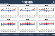 2025/8/5~8/10 天氣概況