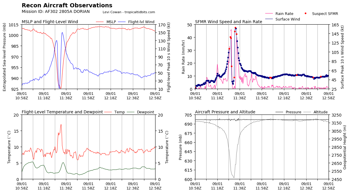 recon_AF302-2805A-DORIAN_timeseries.png