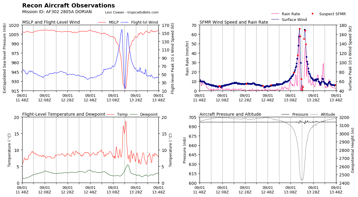 recon_AF302-2805A-DORIAN_timeseries (1).png