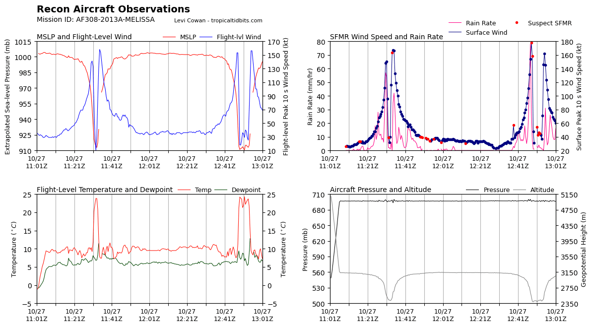 recon_AF308-2013A-MELISSA_timeseries.png